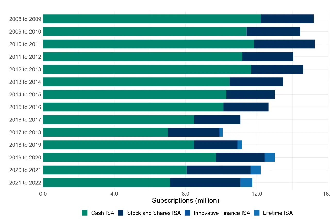 Bar chart showing UK ISA subscriptions by type from 2008 to 2022
