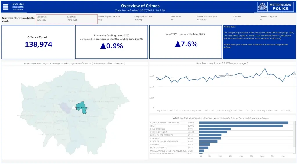 Screenshot of the Metropolitan Police crime statistics dashboard, showing an overview of offences in London up to June 2025
