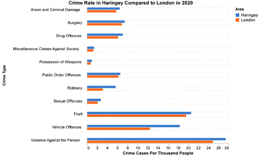 Bar chart comparing the crime rates for different types of offences in Haringey versus London as a whole for the year 2020