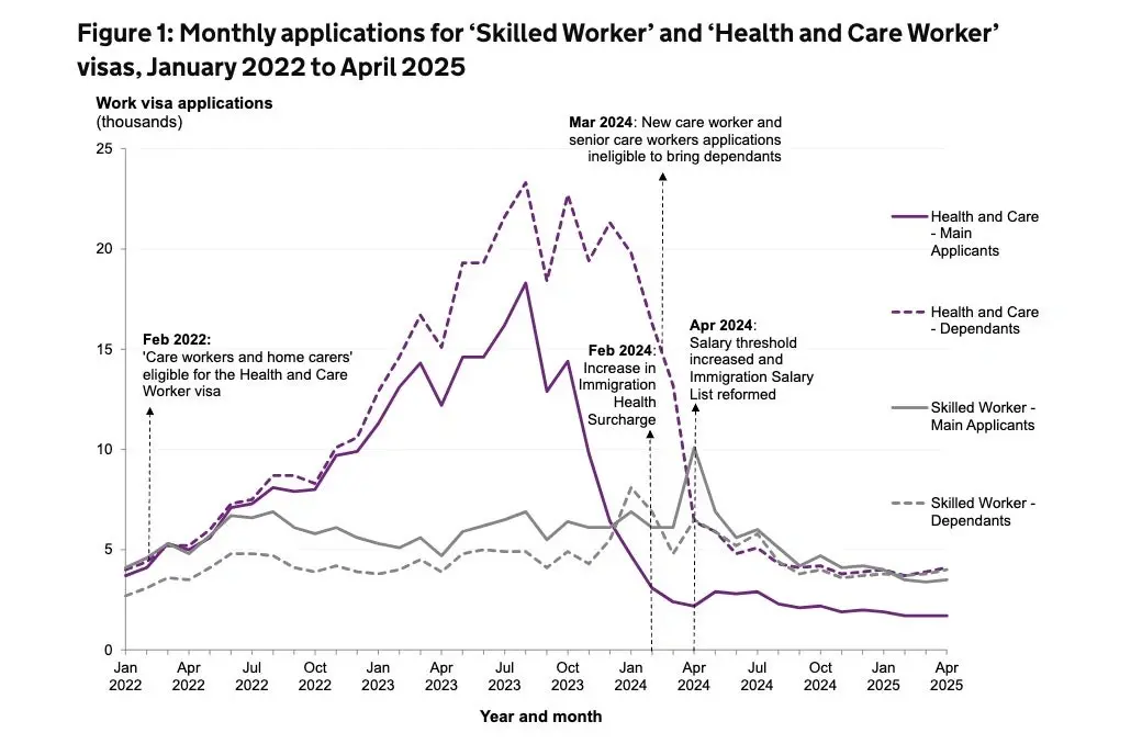 Line graph showing monthly UK 'Skilled Worker' and 'Health and Care Worker' visa applications from January 2022 to April 2025