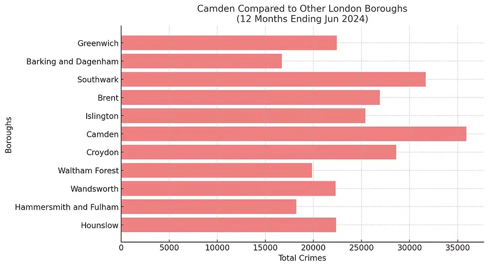 Bar chart comparing total crimes in Camden to other London boroughs, showing Camden with the highest number of offences