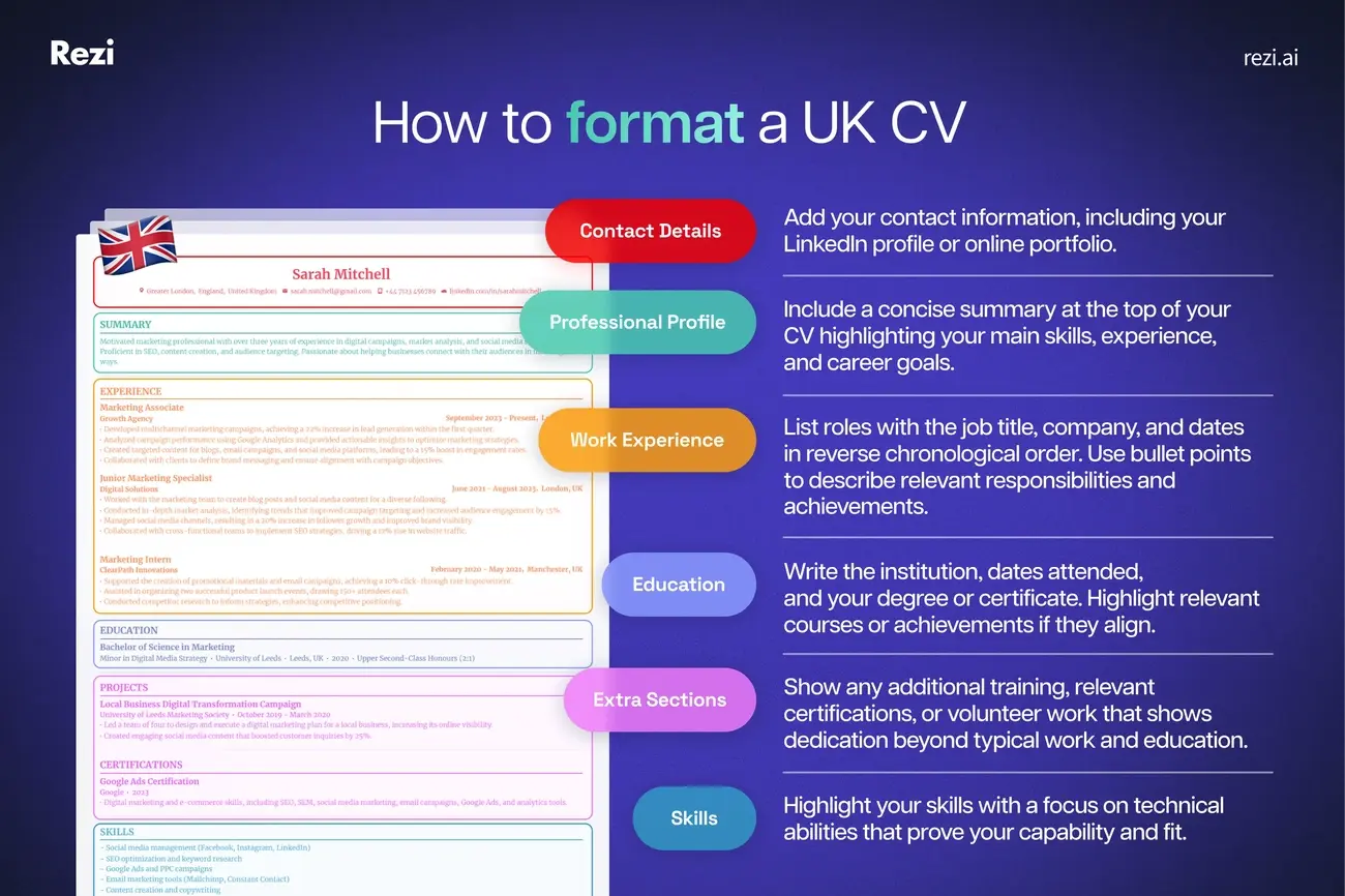 Infographic guide explaining how to write a CV UK, showing the correct format for sections like profile, experience, and skills