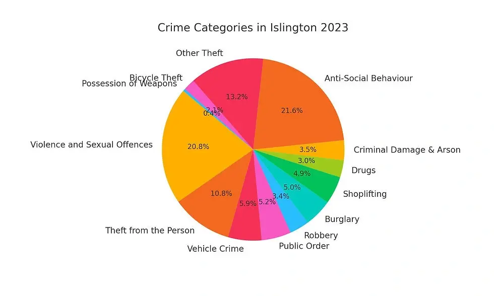 Pie chart showing the breakdown of crime categories in Islington for 2023, with anti-social behaviour as the largest percentage