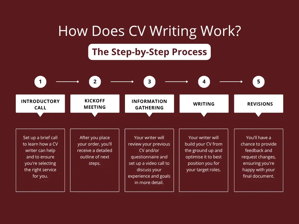 An infographic showing the five-step process of how CV writing services work, from an introductory call to final revisions