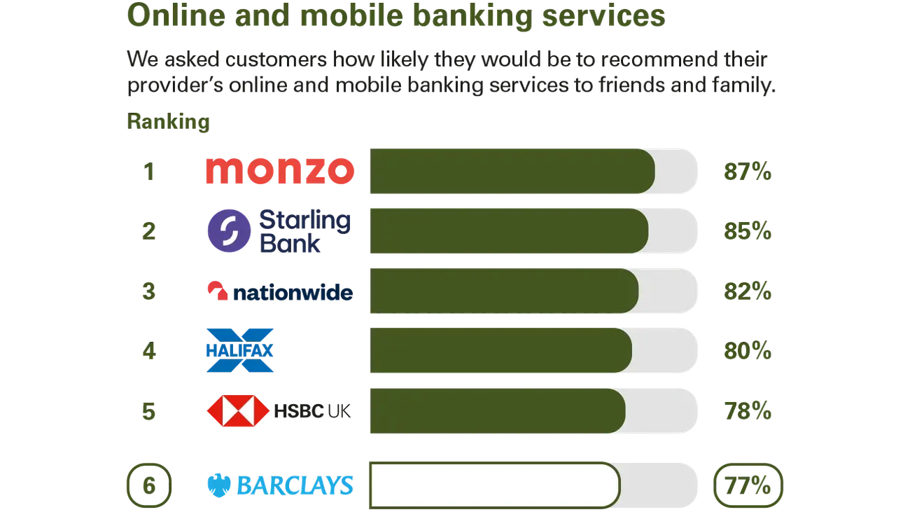 Bar chart ranking UK online and mobile banking services by customer recommendation, including Monzo and Starling Bank