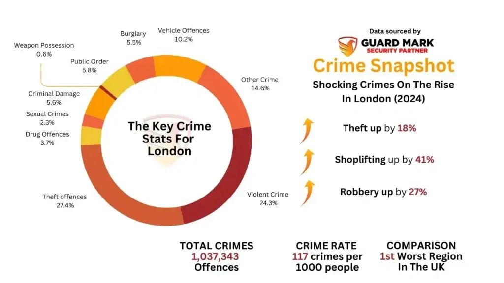 Infographic showing London crime statistics for 2024, with a chart of crime types and highlighting rising theft and robbery rates