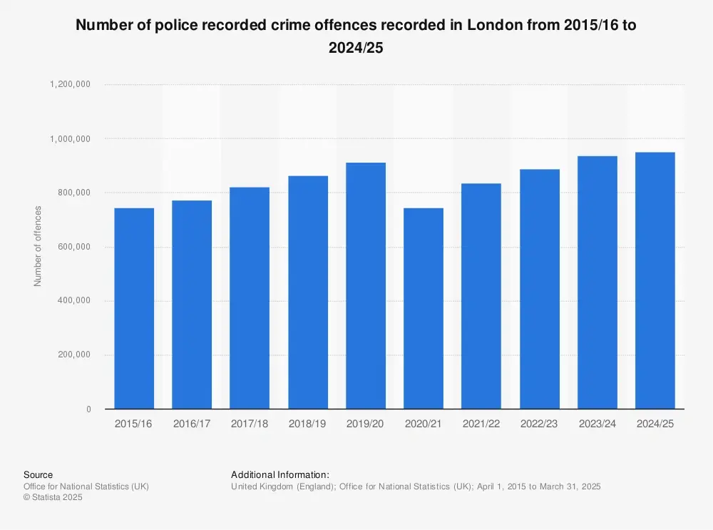 Bar chart displaying the total number of police-recorded crime offences in London annually from the 2015/16 period to 2024/25